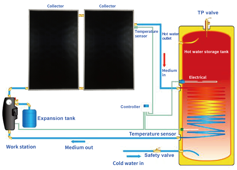Sistema de calentamiento solar de agua tipo split